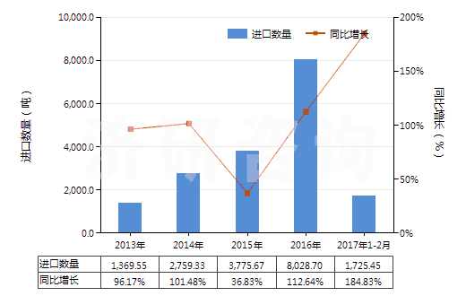 2013-2017年2月中國(guó)松脂(HS13019040)進(jìn)口量及增速統(tǒng)計(jì)
